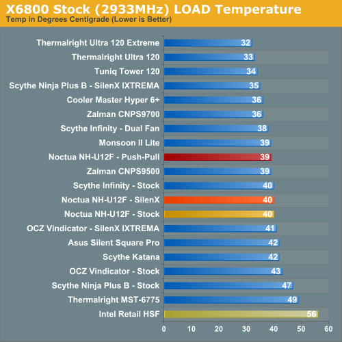 X6800 Stock (2933MHz) LOAD Temperature 